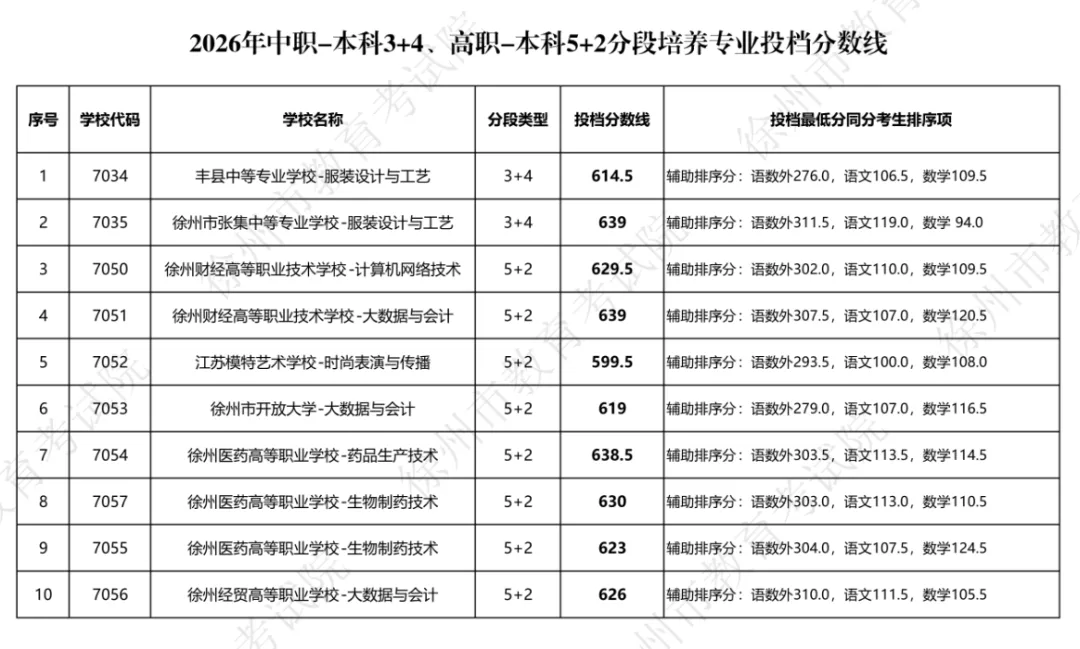 2026徐州中考最新投档分数线公布!-第2张图片-四季读书网 2026徐州中考最新投档分数线公布!-第2张图片-四季读书网