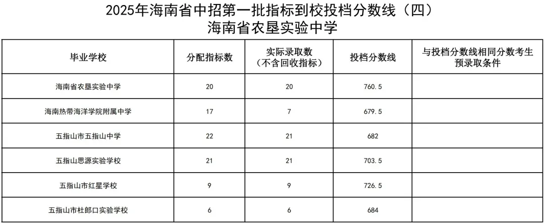 初升高参考丨海南省2025年中考投档分数线汇总!-第27张图片-四季读书网