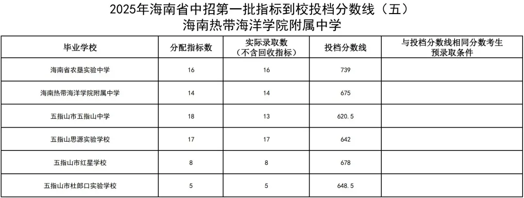 初升高参考丨海南省2025年中考投档分数线汇总!-第28张图片-四季读书网