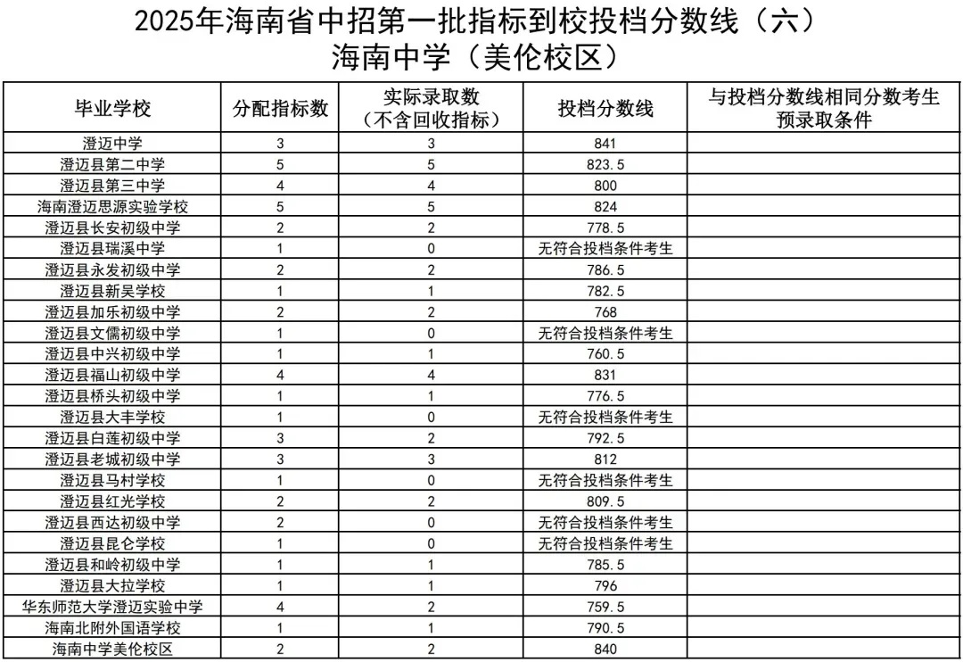 初升高参考丨海南省2025年中考投档分数线汇总!-第29张图片-四季读书网