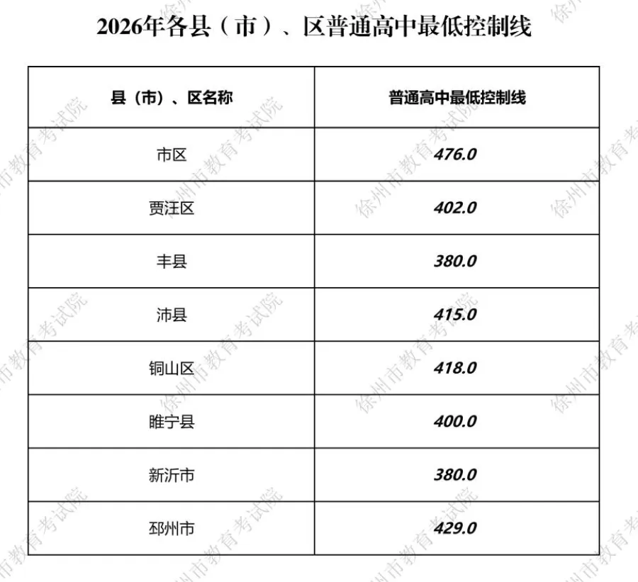 2026徐州中考最新投档分数线公布!-第3张图片-四季读书网 2026徐州中考最新投档分数线公布!-第3张图片-四季读书网