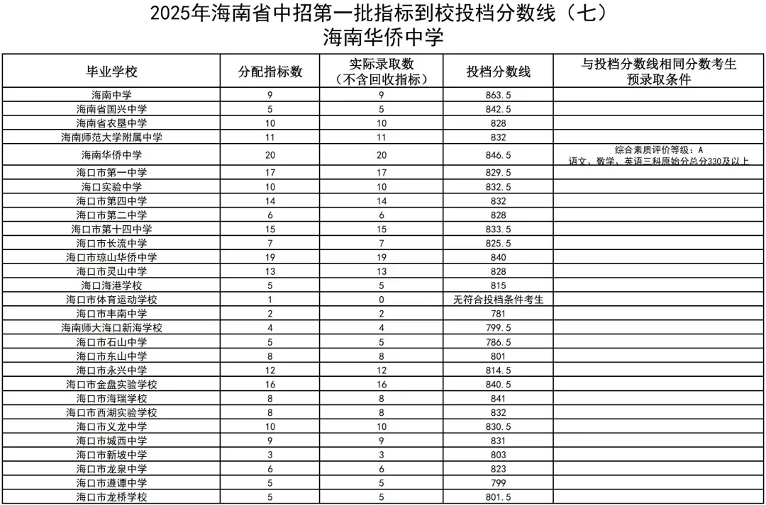 初升高参考丨海南省2025年中考投档分数线汇总!-第30张图片-四季读书网