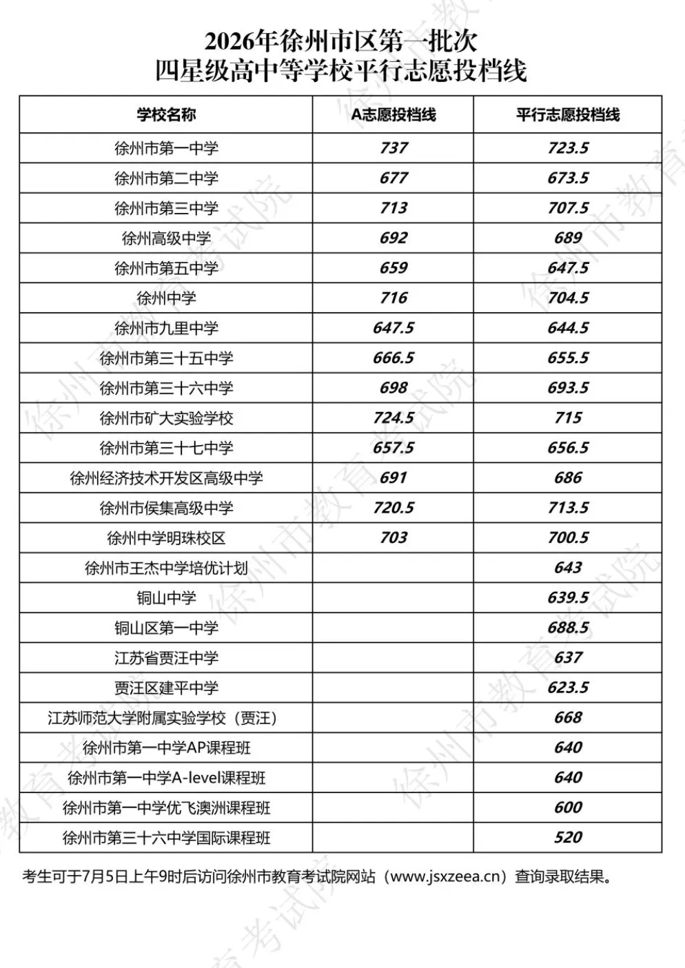 2026徐州中考最新投档分数线公布!-第4张图片-四季读书网 2026徐州中考最新投档分数线公布!-第4张图片-四季读书网