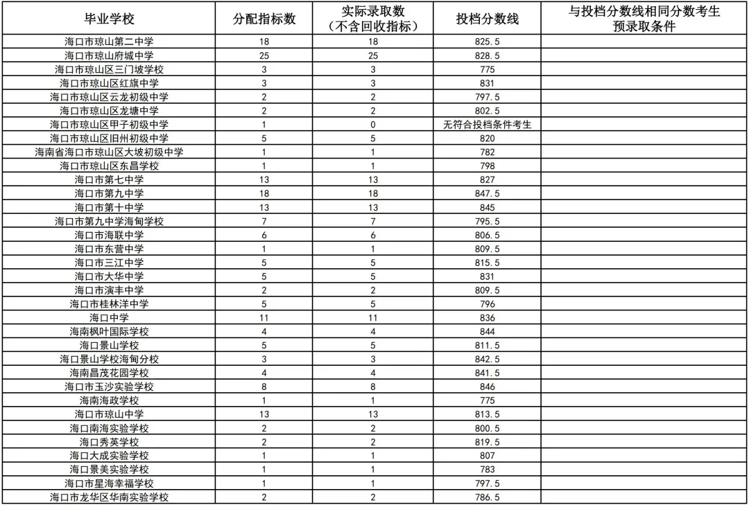 初升高参考丨海南省2025年中考投档分数线汇总!-第31张图片-四季读书网