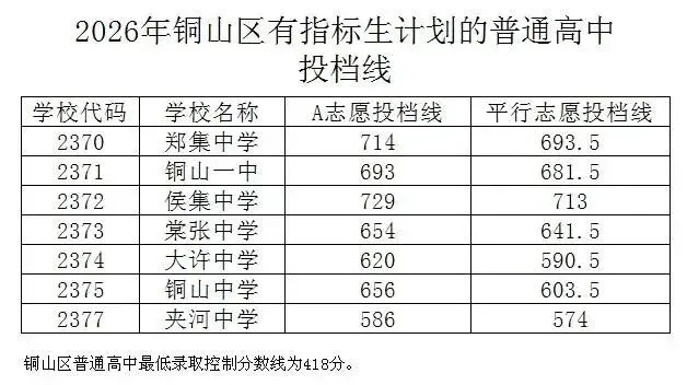 2026徐州中考最新投档分数线公布!-第5张图片-四季读书网 2026徐州中考最新投档分数线公布!-第5张图片-四季读书网
