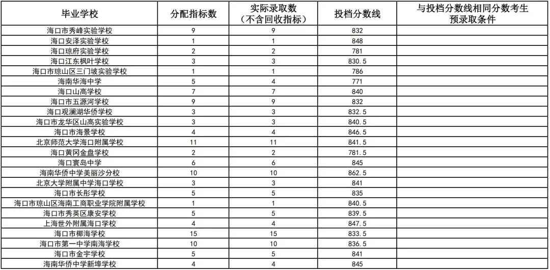 初升高参考丨海南省2025年中考投档分数线汇总!-第32张图片-四季读书网
