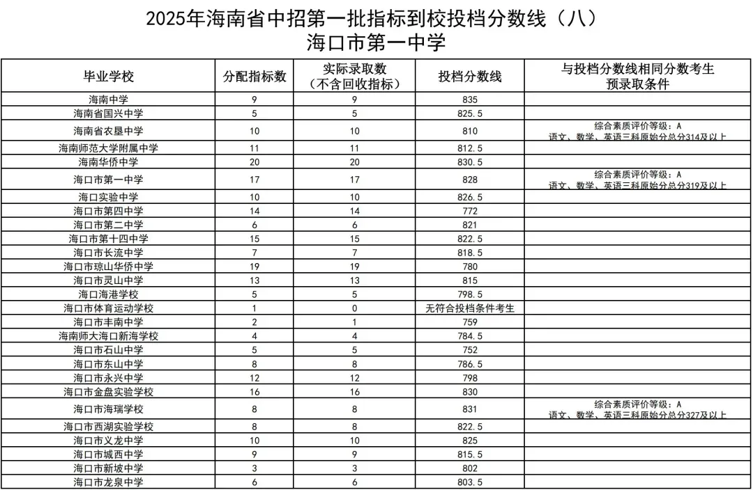 初升高参考丨海南省2025年中考投档分数线汇总!-第33张图片-四季读书网