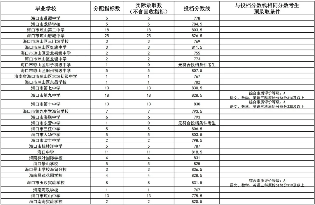 初升高参考丨海南省2025年中考投档分数线汇总!-第34张图片-四季读书网