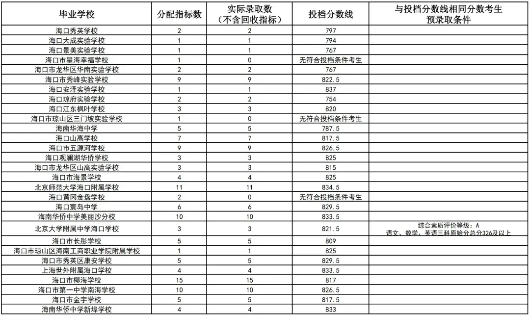 初升高参考丨海南省2025年中考投档分数线汇总!-第35张图片-四季读书网
