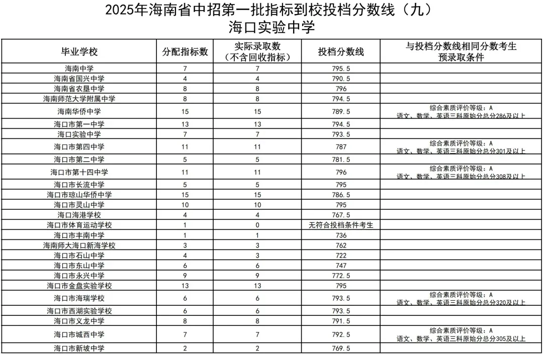 初升高参考丨海南省2025年中考投档分数线汇总!-第36张图片-四季读书网