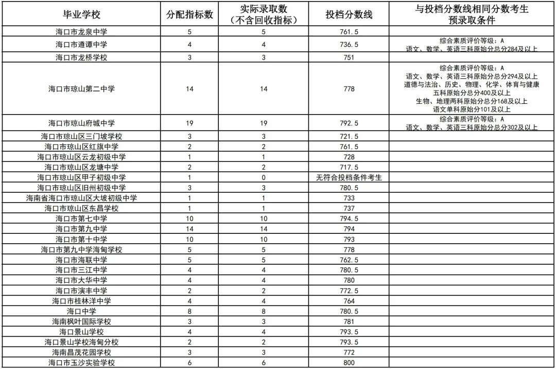 初升高参考丨海南省2025年中考投档分数线汇总!-第37张图片-四季读书网