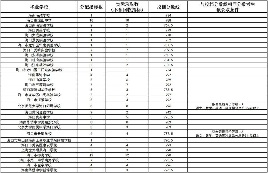 初升高参考丨海南省2025年中考投档分数线汇总!-第38张图片-四季读书网