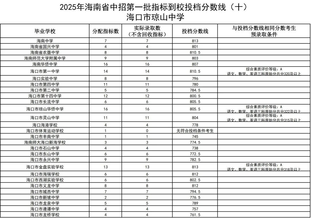 初升高参考丨海南省2025年中考投档分数线汇总!-第39张图片-四季读书网