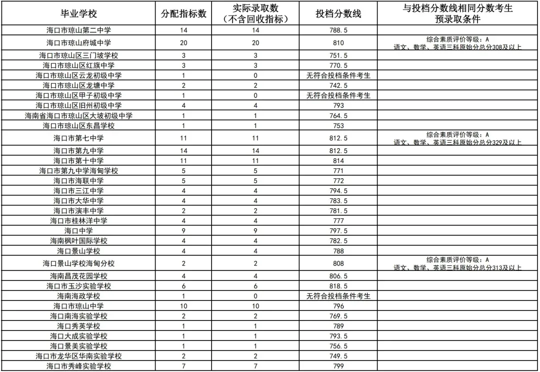 初升高参考丨海南省2025年中考投档分数线汇总!-第40张图片-四季读书网