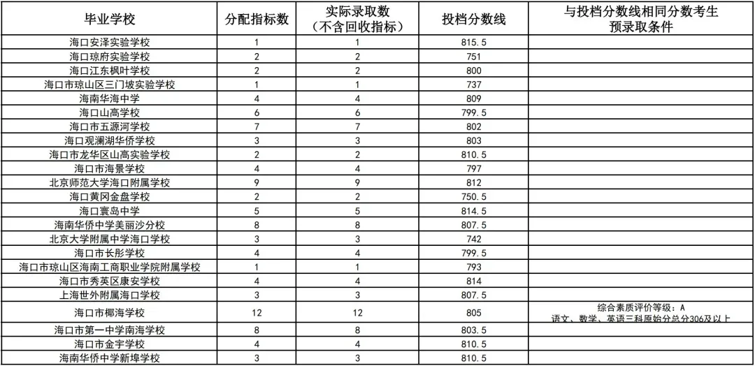 初升高参考丨海南省2025年中考投档分数线汇总!-第41张图片-四季读书网