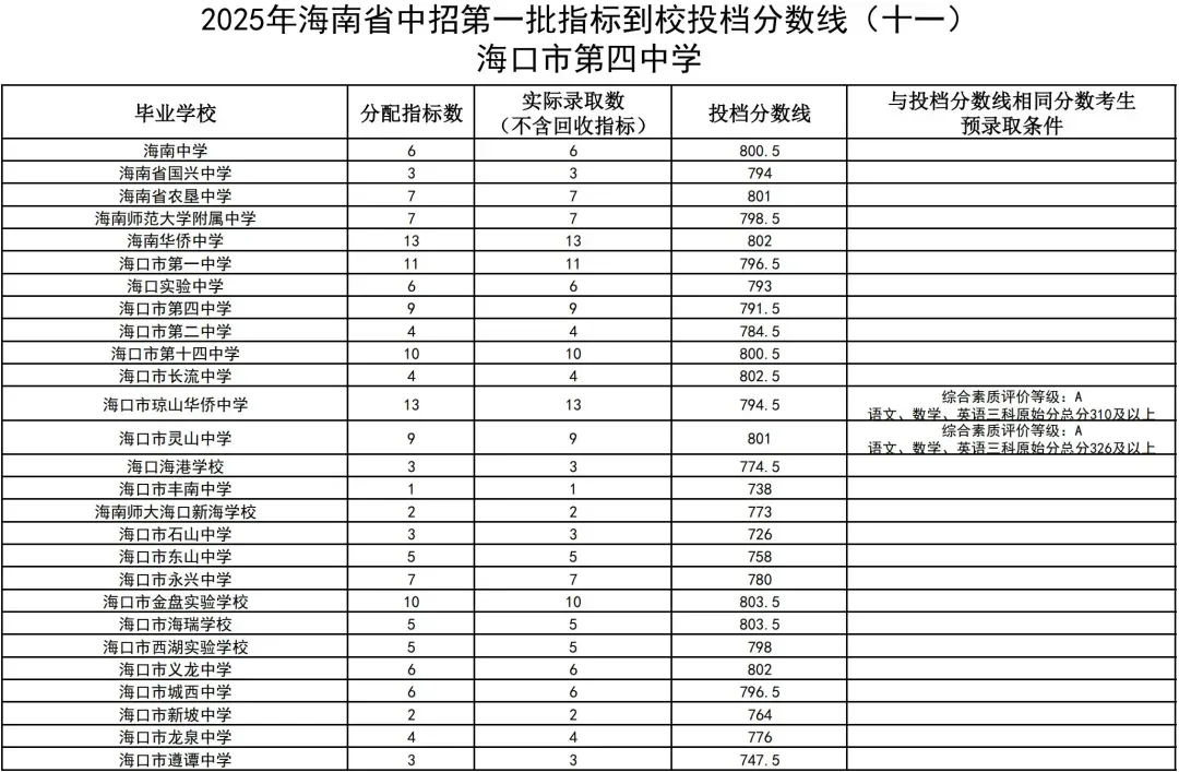 初升高参考丨海南省2025年中考投档分数线汇总!-第42张图片-四季读书网