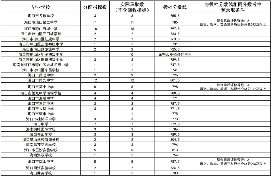 初升高参考丨海南省2025年中考投档分数线汇总!-第43张图片-四季读书网