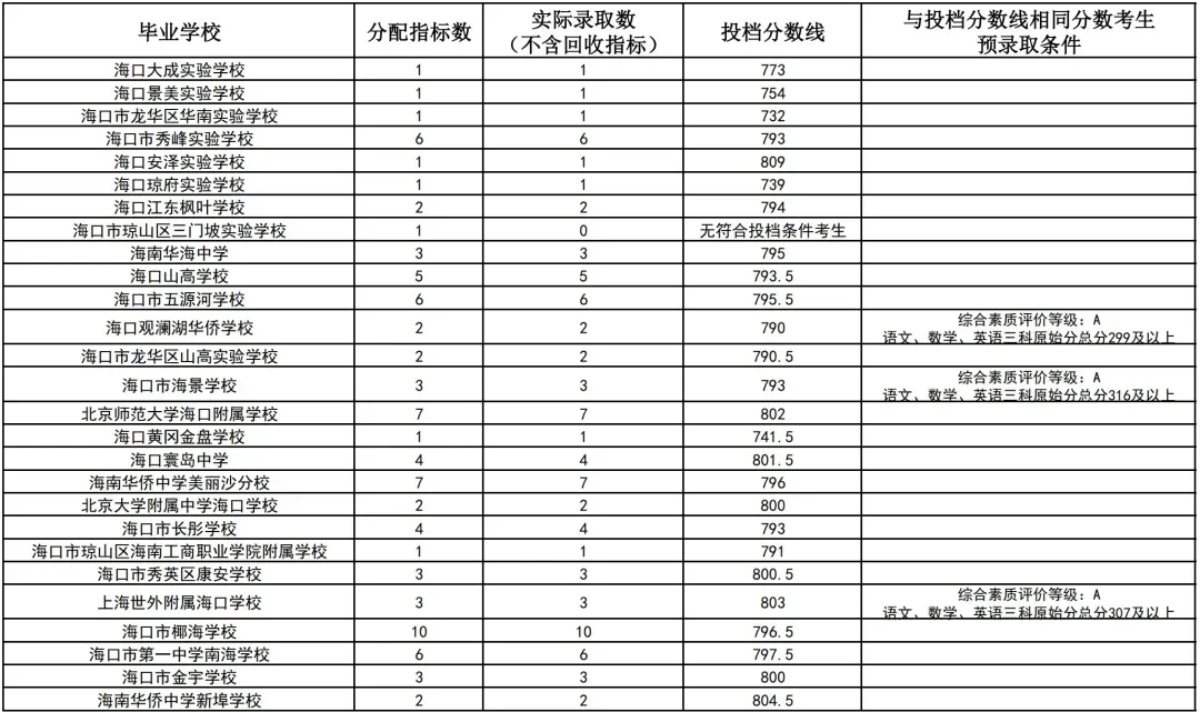 初升高参考丨海南省2025年中考投档分数线汇总!-第44张图片-四季读书网