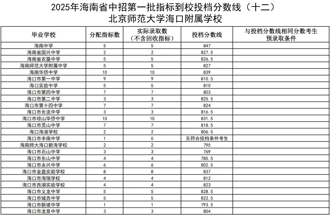 初升高参考丨海南省2025年中考投档分数线汇总!-第45张图片-四季读书网