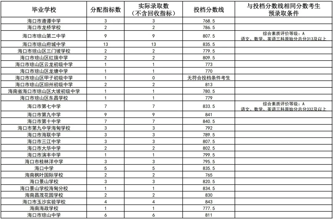 初升高参考丨海南省2025年中考投档分数线汇总!-第46张图片-四季读书网