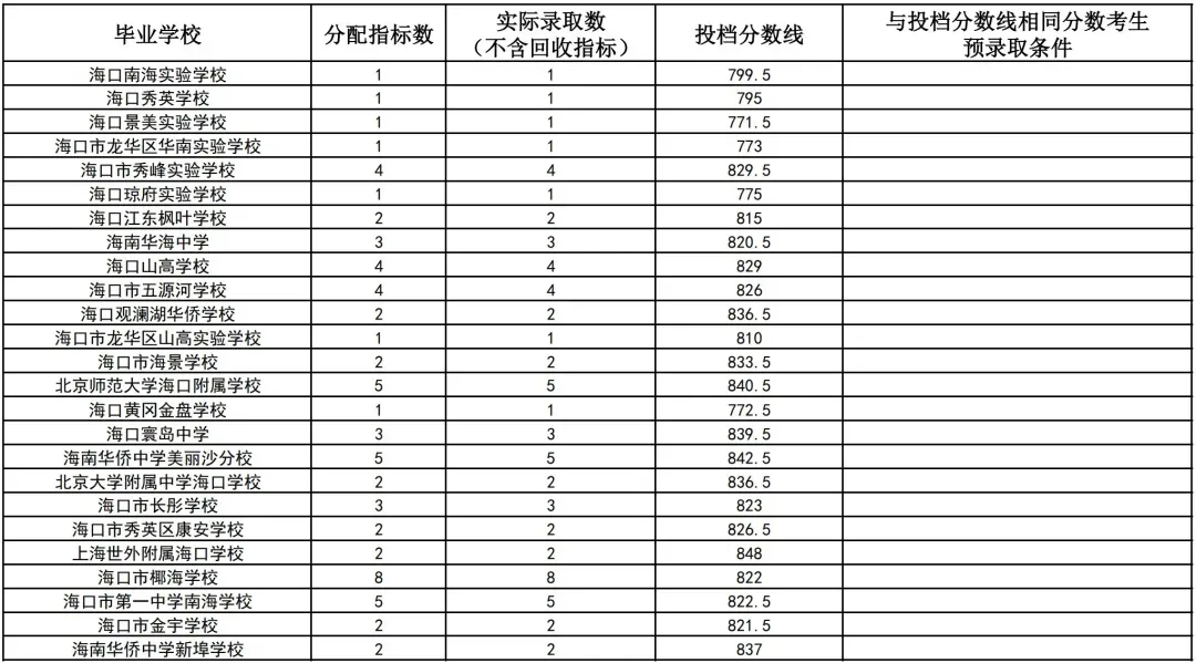 初升高参考丨海南省2025年中考投档分数线汇总!-第47张图片-四季读书网