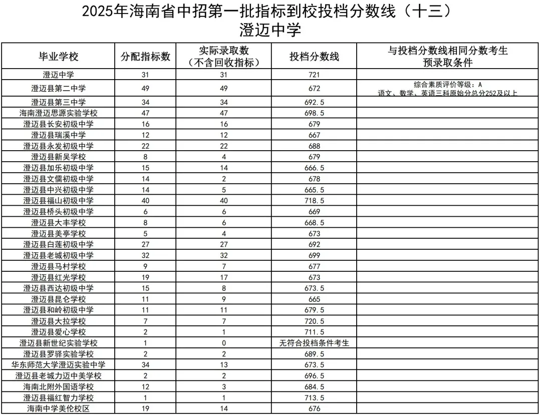 初升高参考丨海南省2025年中考投档分数线汇总!-第48张图片-四季读书网