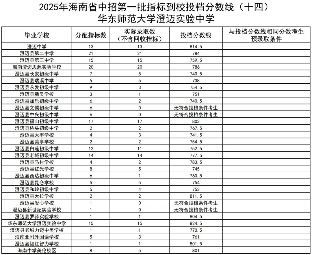 初升高参考丨海南省2025年中考投档分数线汇总!-第49张图片-四季读书网