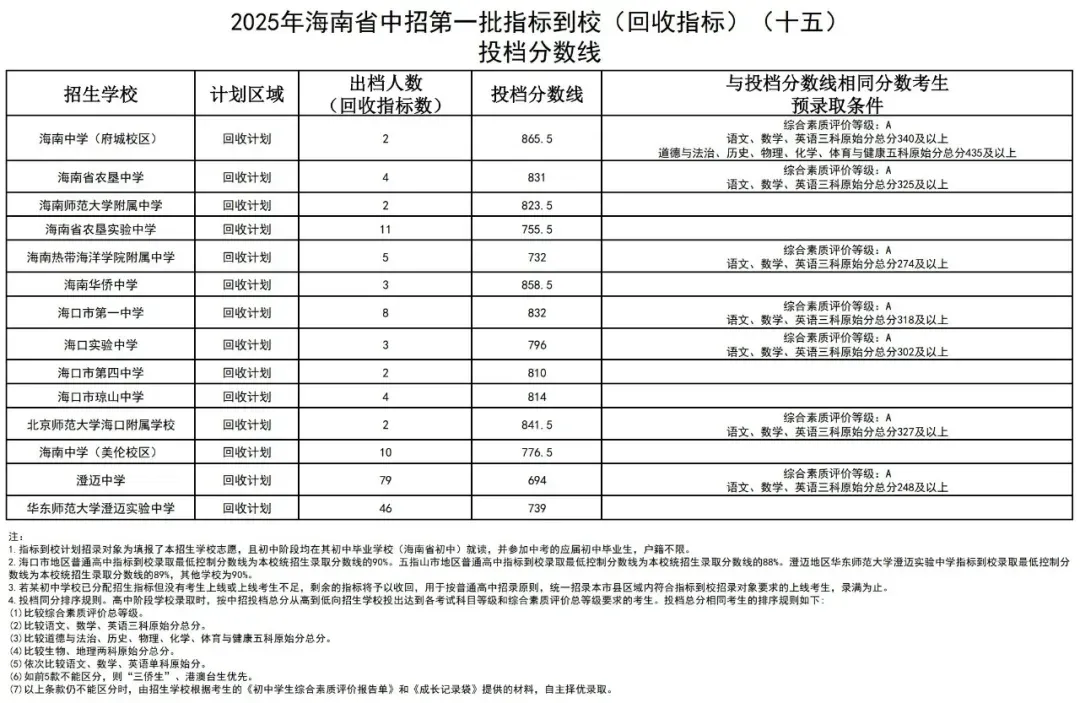 初升高参考丨海南省2025年中考投档分数线汇总!-第50张图片-四季读书网