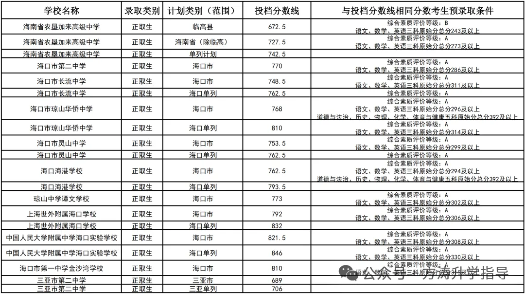 初升高参考丨海南省2025年中考投档分数线汇总!-第52张图片-四季读书网