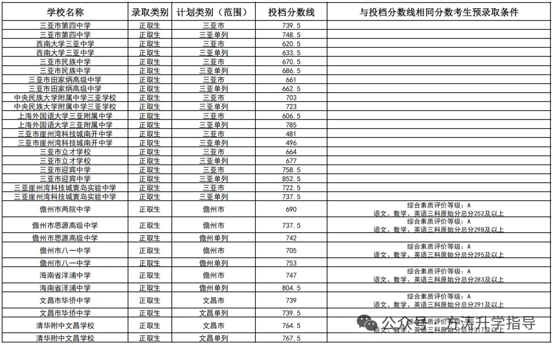 初升高参考丨海南省2025年中考投档分数线汇总!-第53张图片-四季读书网