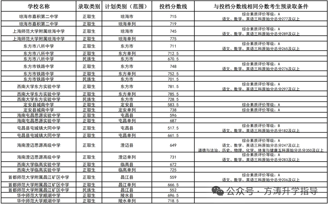 初升高参考丨海南省2025年中考投档分数线汇总!-第54张图片-四季读书网