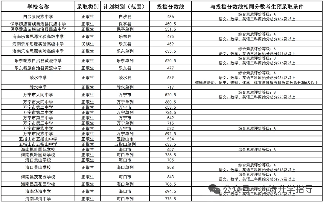 初升高参考丨海南省2025年中考投档分数线汇总!-第55张图片-四季读书网