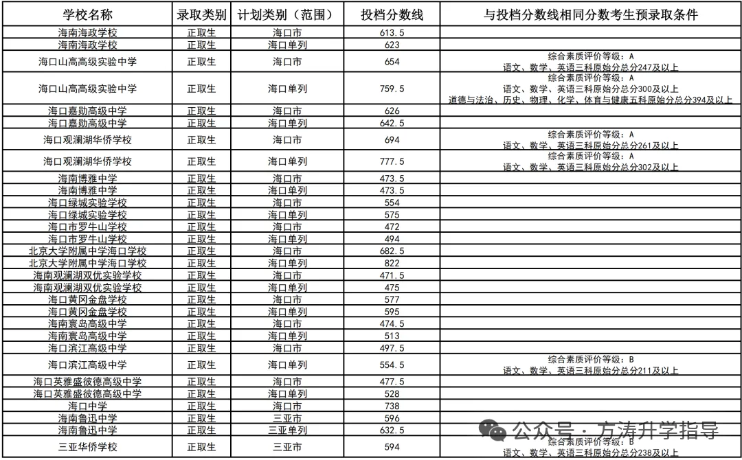 初升高参考丨海南省2025年中考投档分数线汇总!-第56张图片-四季读书网