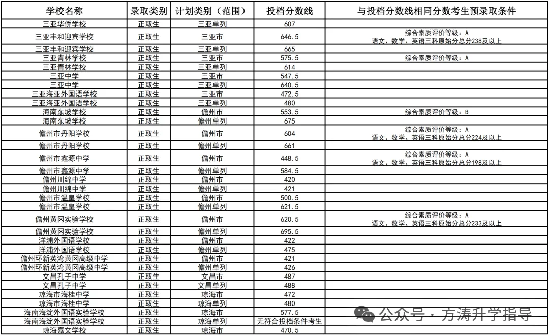 初升高参考丨海南省2025年中考投档分数线汇总!-第57张图片-四季读书网