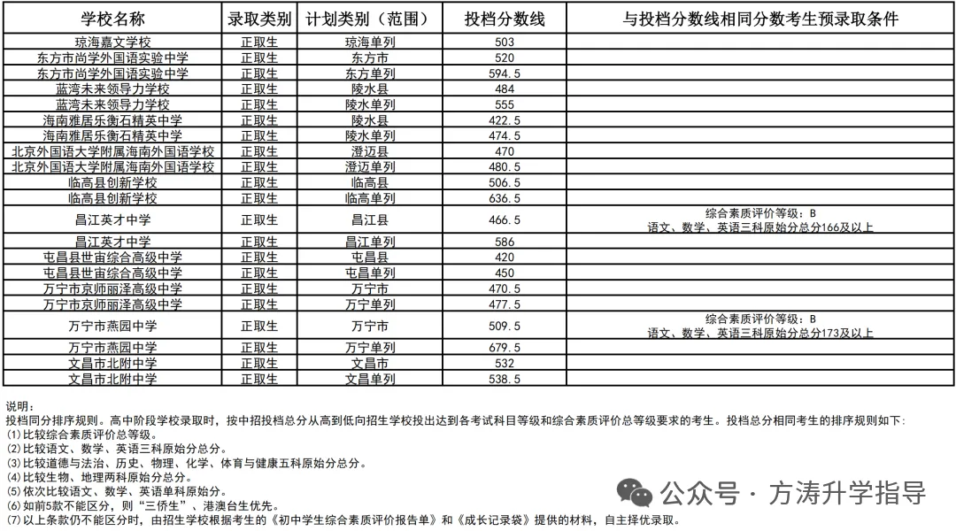 初升高参考丨海南省2025年中考投档分数线汇总!-第58张图片-四季读书网