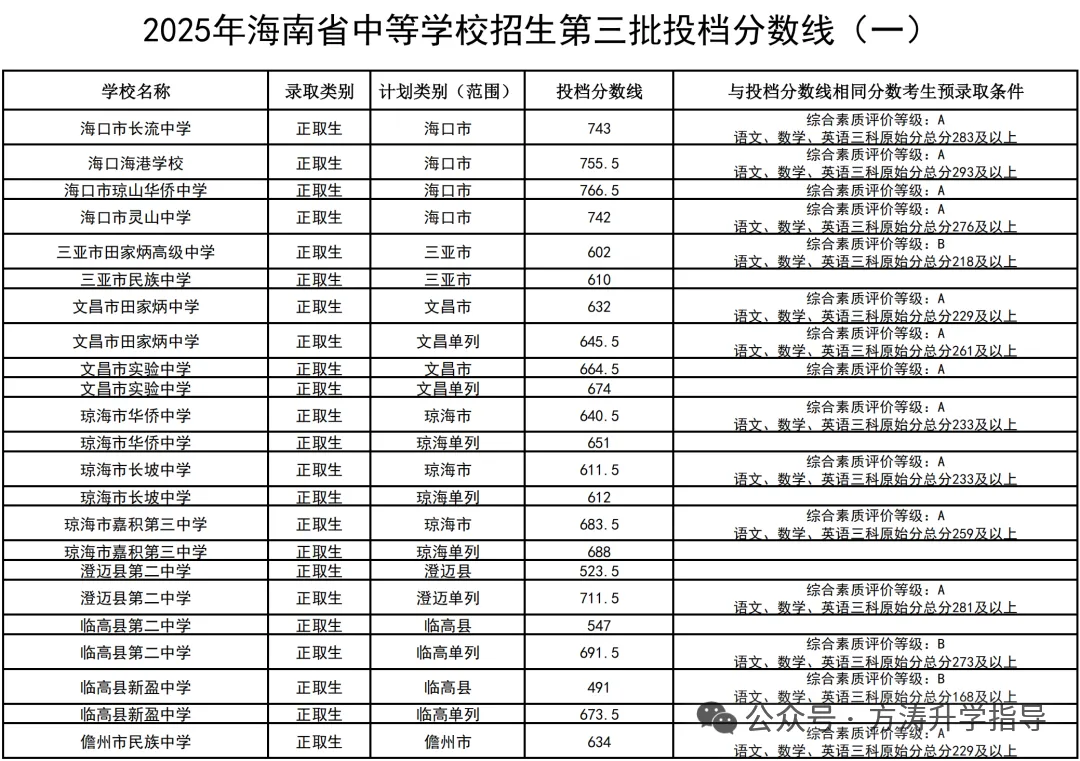 初升高参考丨海南省2025年中考投档分数线汇总!-第60张图片-四季读书网