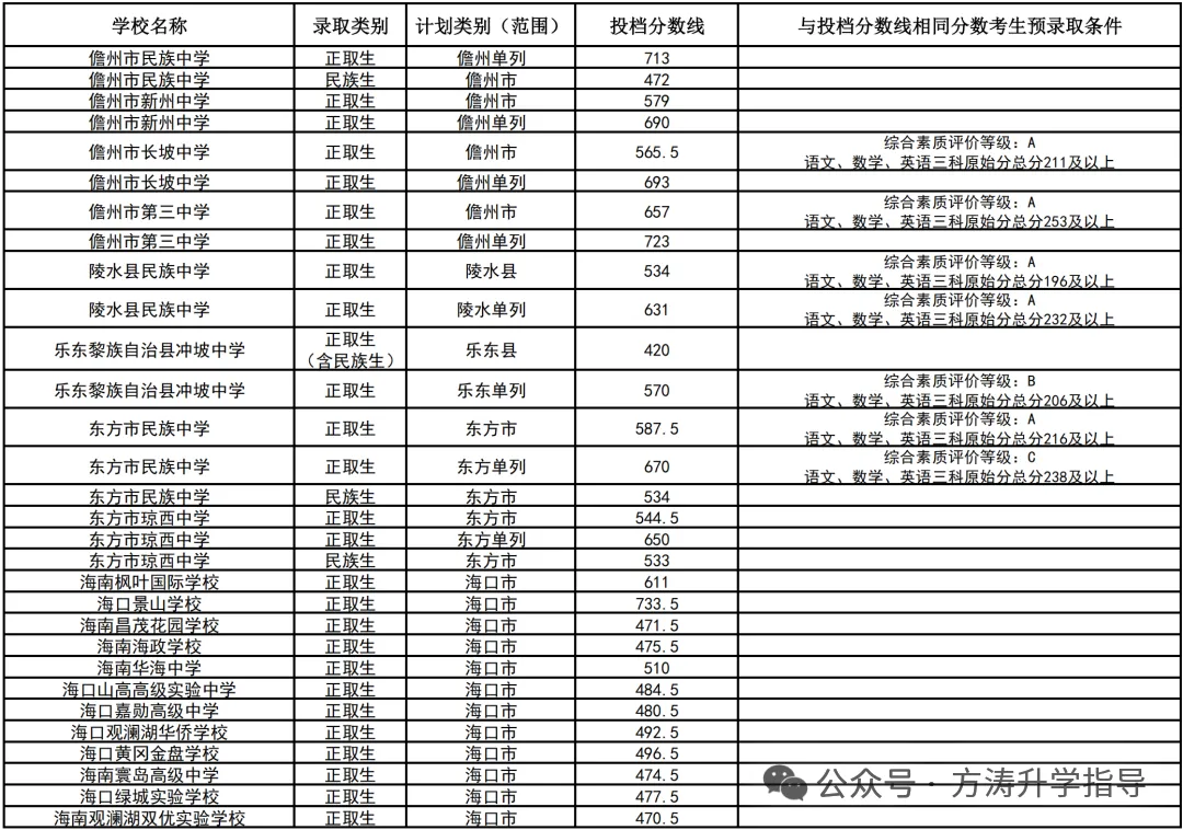初升高参考丨海南省2025年中考投档分数线汇总!-第61张图片-四季读书网