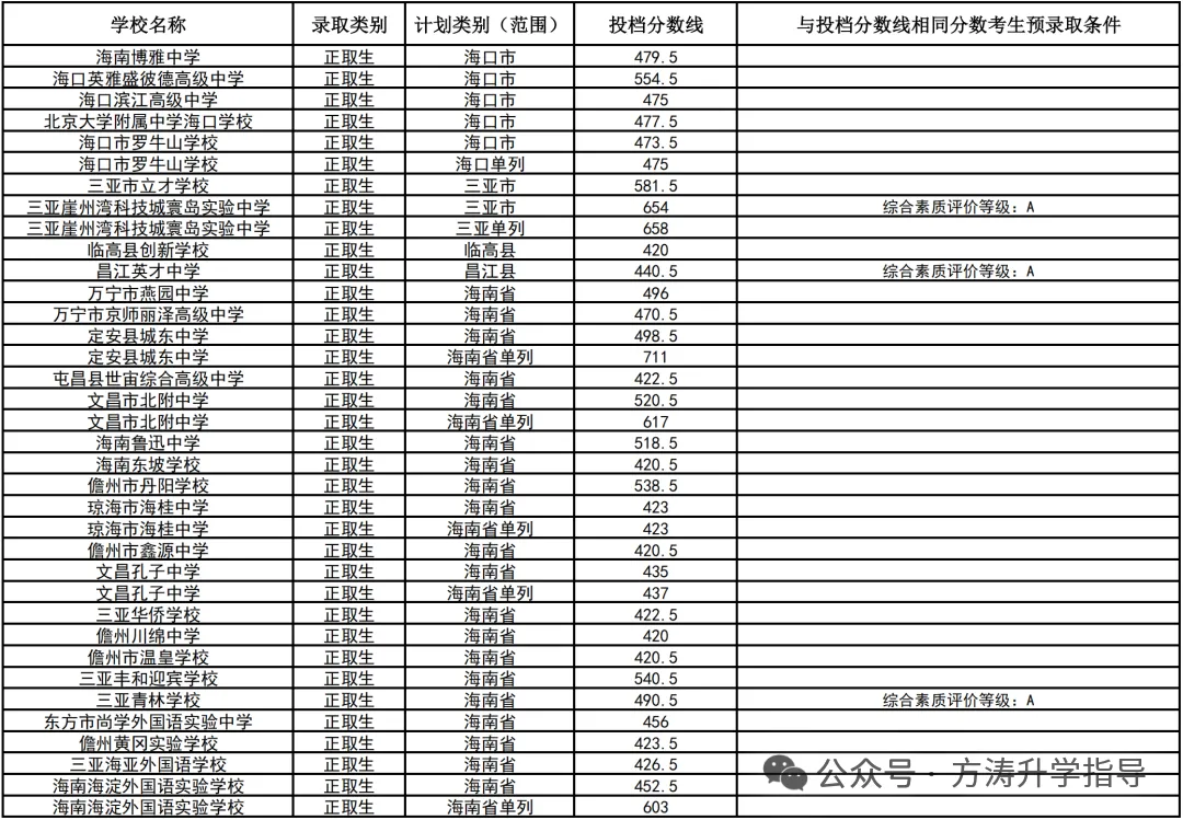 初升高参考丨海南省2025年中考投档分数线汇总!-第62张图片-四季读书网