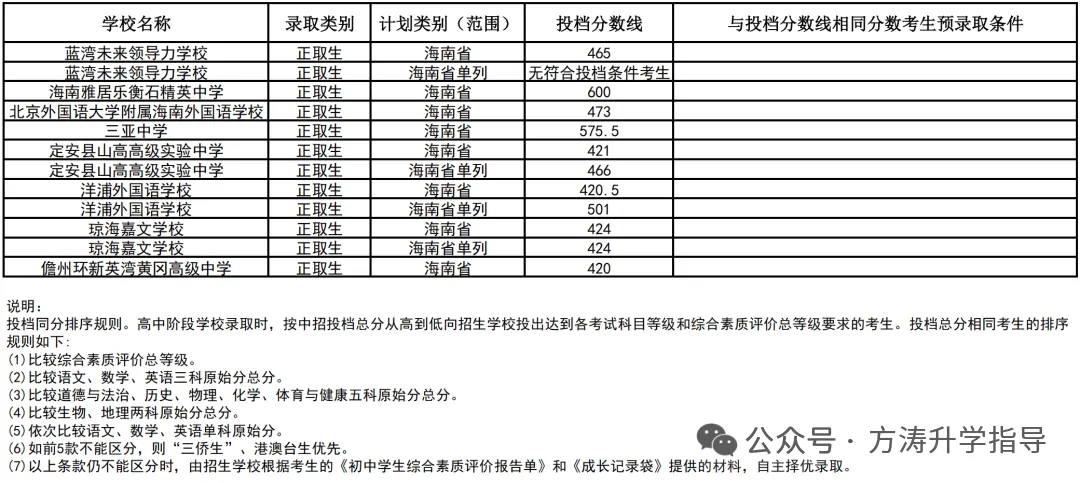 初升高参考丨海南省2025年中考投档分数线汇总!-第63张图片-四季读书网