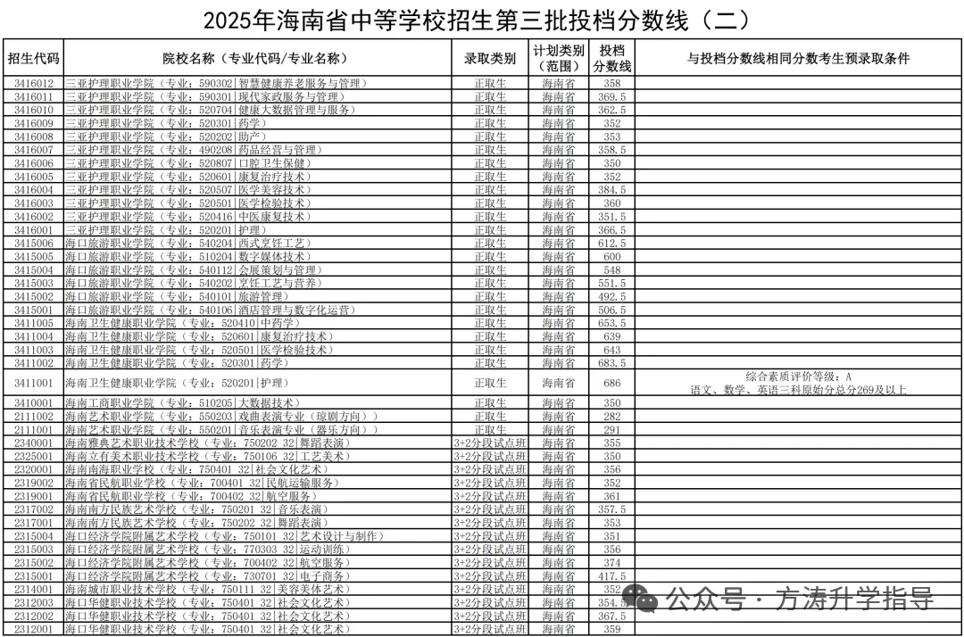 初升高参考丨海南省2025年中考投档分数线汇总!-第64张图片-四季读书网
