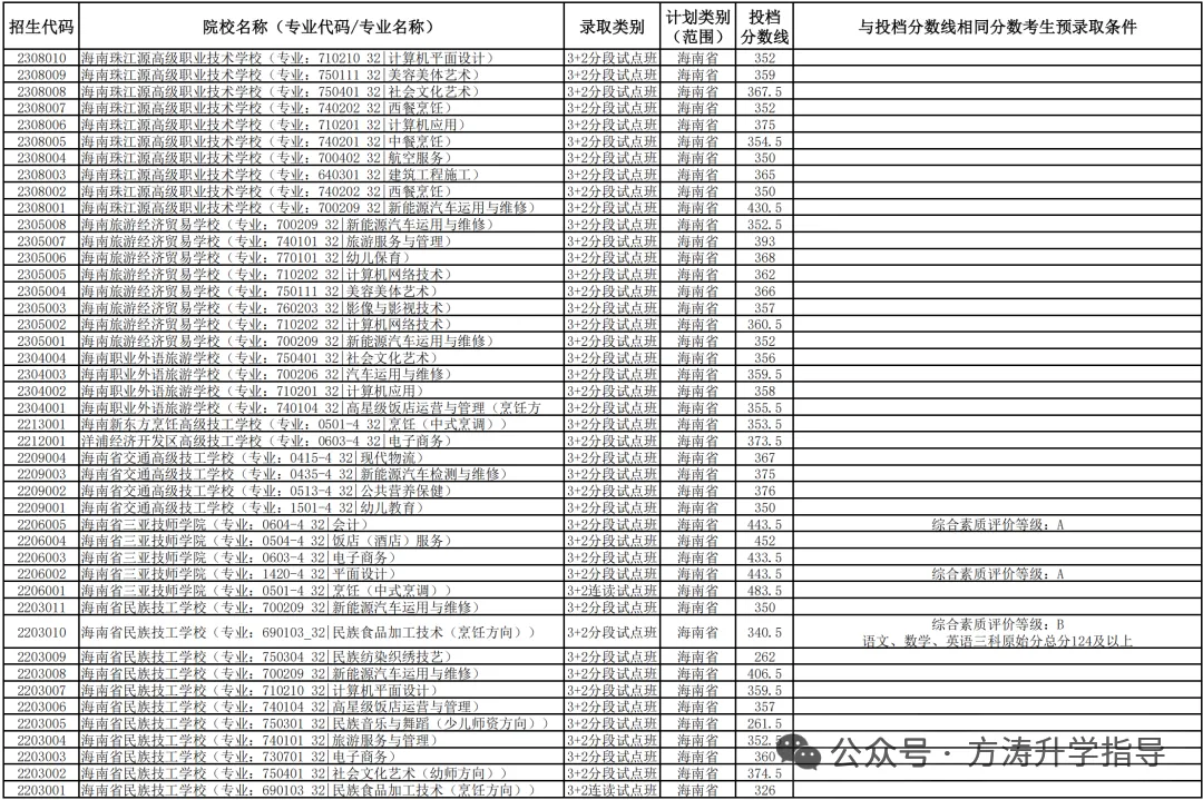 初升高参考丨海南省2025年中考投档分数线汇总!-第65张图片-四季读书网