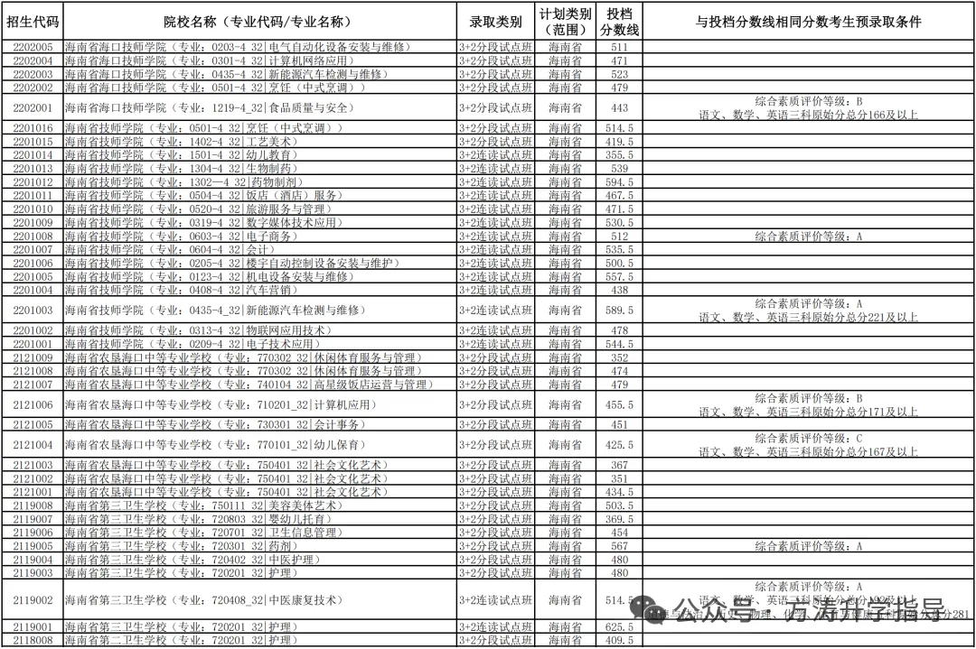 初升高参考丨海南省2025年中考投档分数线汇总!-第66张图片-四季读书网