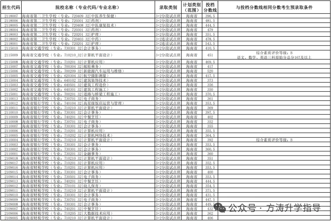 初升高参考丨海南省2025年中考投档分数线汇总!-第67张图片-四季读书网