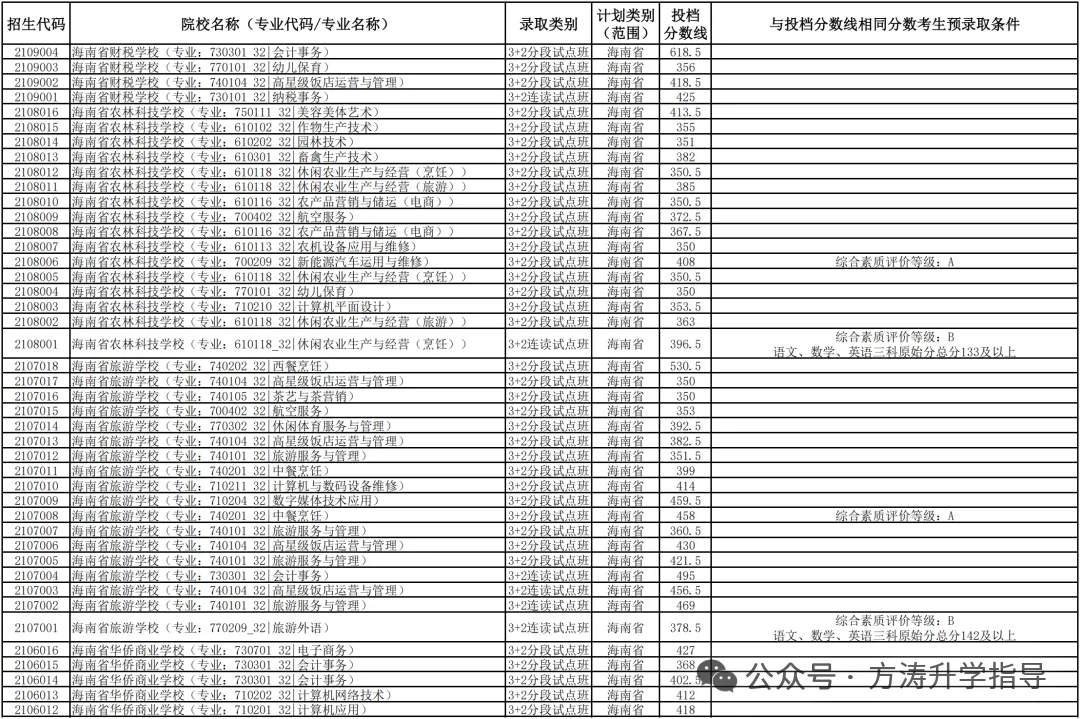 初升高参考丨海南省2025年中考投档分数线汇总!-第68张图片-四季读书网