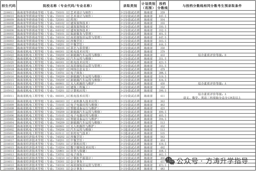 初升高参考丨海南省2025年中考投档分数线汇总!-第69张图片-四季读书网