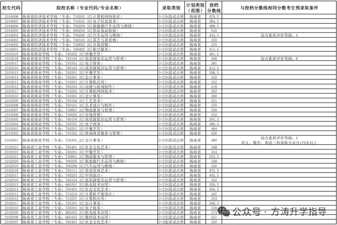 初升高参考丨海南省2025年中考投档分数线汇总!-第70张图片-四季读书网