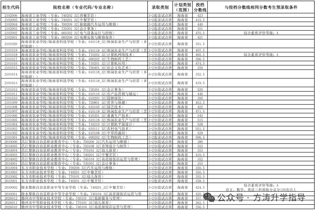 初升高参考丨海南省2025年中考投档分数线汇总!-第71张图片-四季读书网