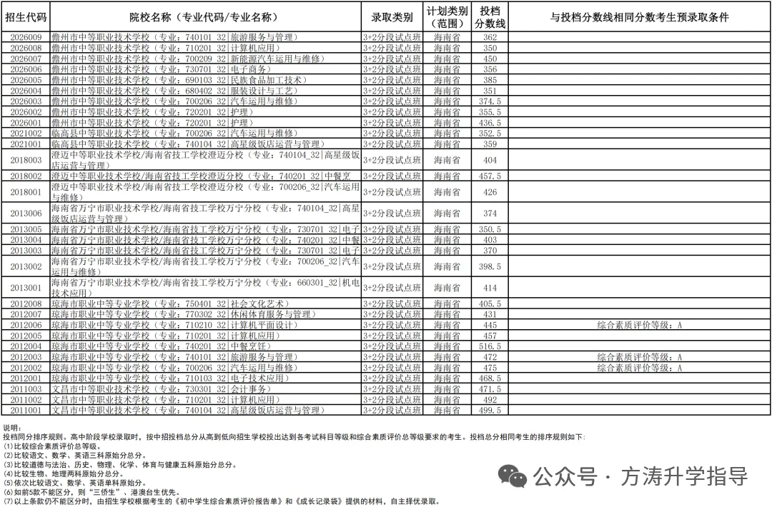 初升高参考丨海南省2025年中考投档分数线汇总!-第72张图片-四季读书网