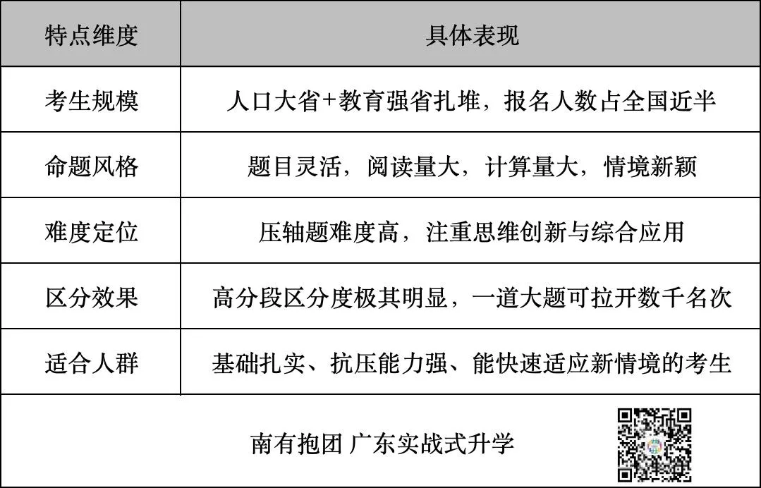2026广东高考试卷和答案一键下载!一文看懂全国高考用卷分布:新高考Ⅰ卷、Ⅱ卷省份完整名单,广东省高考用什么卷?难度怎么样?-第39张图片-四季读书网 2026广东高考试卷和答案一键下载!一文看懂全国高考用卷分布:新高考Ⅰ卷、Ⅱ卷省份完整名单,广东省高考用什么卷?难度怎么样?-第39张图片-四季读书网