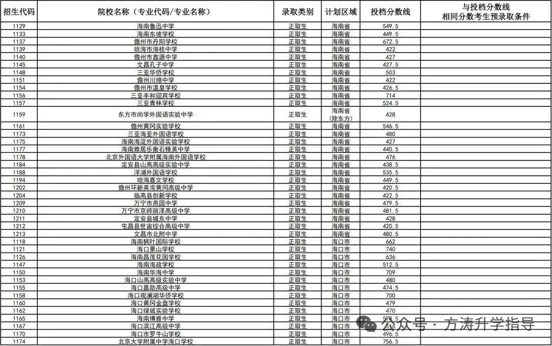 初升高参考丨海南省2025年中考投档分数线汇总!-第74张图片-四季读书网